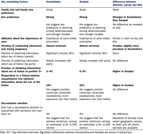 1 Key Factors Underlying Distorted Sex Ratios At Birth Kurukshetra Download Table