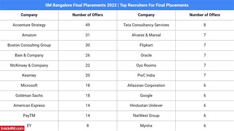 IIM Bangalore Placements 2022 - Average Salary At 33.82 Lakhs - InsideIIM