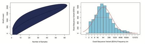 Figs3 Esv Accumulation Curve And Preston Lognormal Graph Indicating