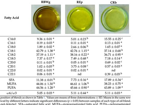 Fatty Acid Composition And Fatty Acid Ratios Of Oil Blend