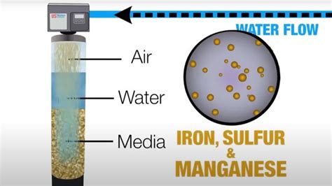 The Best Sulfur Filter For Well Water For 2024 Guessbest