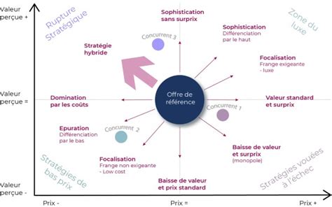 Qu est ce que l horloge stratégique Définition utilisation et exemple