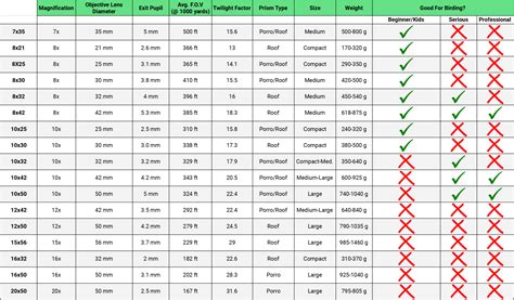 binoculars comparison chart Bird watching binoculars