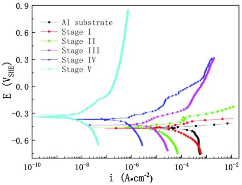 Potentiodynamic Polarization Curves For Pure Al With And Without Peo