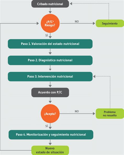 Diagrama De Flujo Del Proceso De Atención Nutricional Download Scientific Diagram