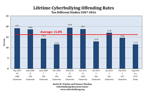 Summary Of Our Cyberbullying Research