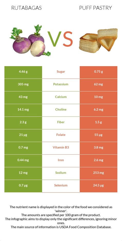 Rutabagas Vs Puff Pastry — In Depth Nutrition Comparison