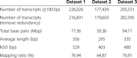 Summary For The Outcomes Of De Novo Transcriptome Assembly Using Three Download Table