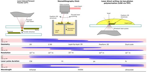 Ijms Free Full Text A Review On Stimuli Actuated D Micro