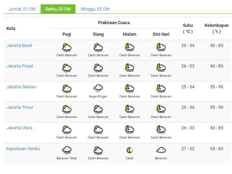 Prakiraan Cuaca Jakarta Sabtu Oktober Tagar