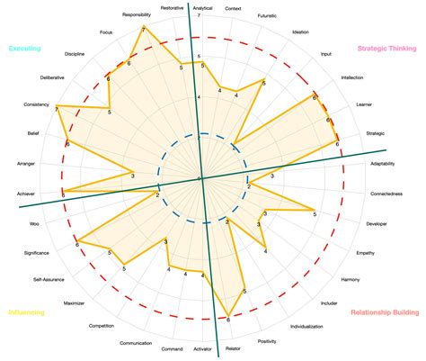 How This Free Strengthsfinder Test Helped Me Gain Clarity In Life And Work