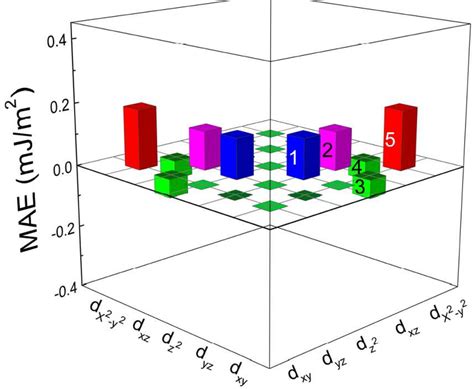 Magnetocrystalline Anisotropy Energy Contributions From Different