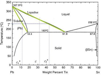 Diagramme De Phase De L Alliage Plomb Tain Lin Arisation En Vert