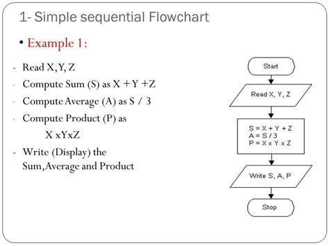 Draw A Flowchart Which Computing Sum Average Product Of Three Numbers