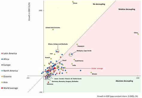 Resources Free Full Text Global Patterns Of Material Flows And Their Socio Economic And