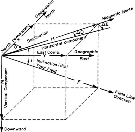 3 Components Of The Geomagnetic Field Measurements For A Sample Download Scientific Diagram