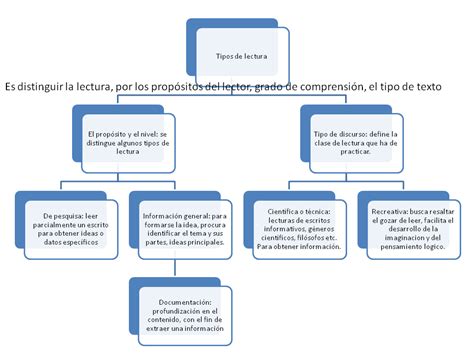 Texto Y Comprension Mapa Conceptual Tipos De Lectura