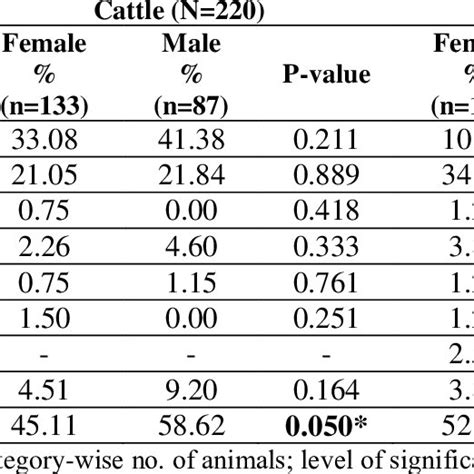 Sex Specific Prevalence Of Gastrointestinal Parasitic Infections Download Scientific Diagram