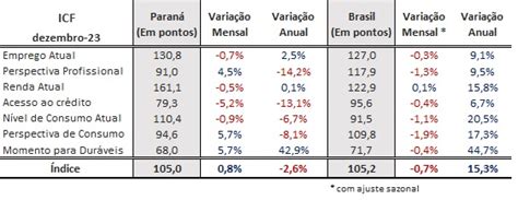 Na Contram O Nacional Inten O De Consumo Das Fam Lias Icf Cresce