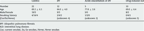 Clinical Characteristics And Acute Exacerbation Of Idiopathic Pulmonary Download Scientific