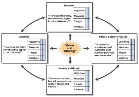 Balanced Scorecard Human Resources Management