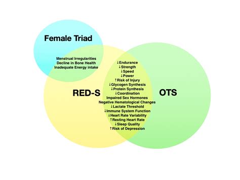 Female Athlete Triad Relative Energy Deficiency In Sport Red S