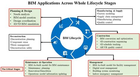 Buildings Free Full Text Deciphering Building Information Modeling Evolution A