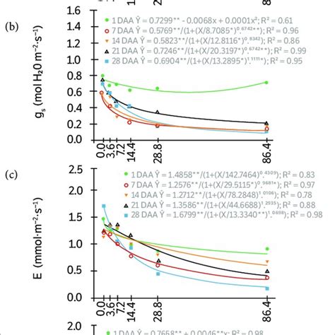 Photosynthetic Rate A Stomatal Conductance G S Transpiration