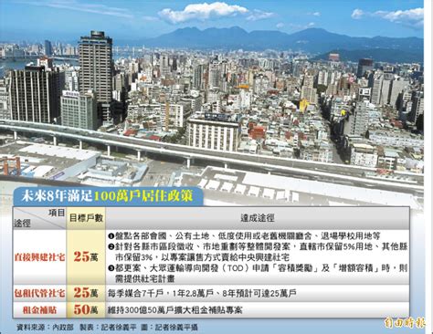 20萬戶社宅明年達標 2032年拚100萬戶 自由財經