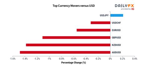 Dailyfx Team Live On Twitter Forex Update As Of These Are