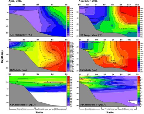 Vertical Profiles Of Temperature A D Salinity B E And