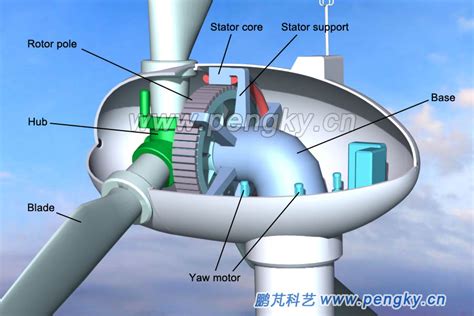 Direct Drive Horizontal Axis Wind Turbine Horizontal Axis Wind Turbine Pengky