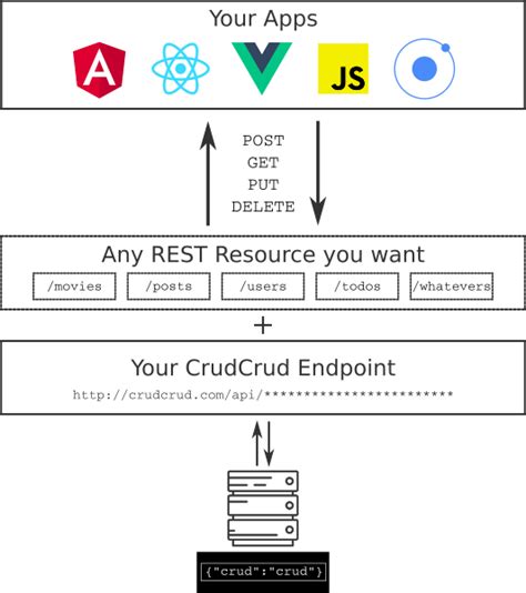 Crudcrud Instant Crud Rest Api Endpoints