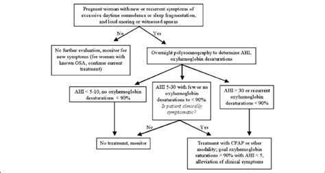 Recommendations For Pregnant Women Suspected Having Of Obstructive