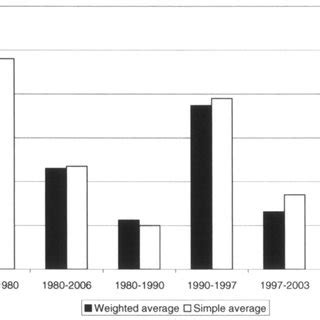 GDP Growth Rate In Latin America 1950 2006 Source ECLAC Based On