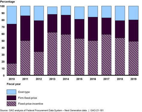 Fixed Price Incentive Contracts Dod Has Increased Their Use But Should Assess Contributions To