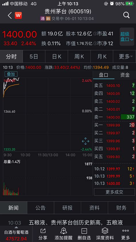 贵州茅台涨近25 股价站上1400元创历史新高凤凰网财经凤凰网