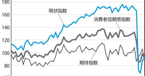 The Market：今週のポイント 米・消費者信頼感指数（8月25日） 新型コロナ禍で回復は鈍い＝窪谷浩 週刊エコノミスト Online