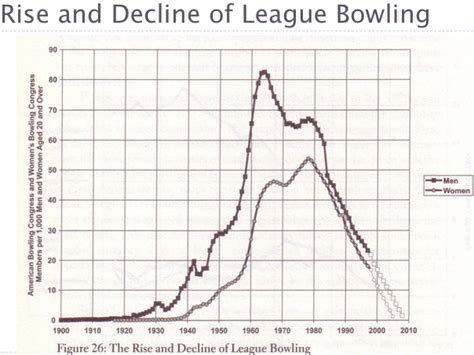 Bowling Alone The Collapse And Revival Of American Community