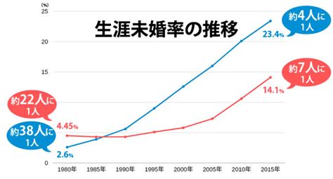 50代で結婚相談所に入るべき人が知っておくべき現状【実情や口コミなど】