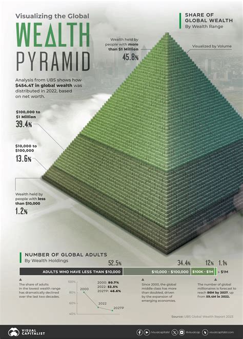 Visualizing The Pyramid Of Global Wealth Distribution