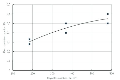 Dependence Of Euler Cavitation Number Eu On Reynolds Number Re