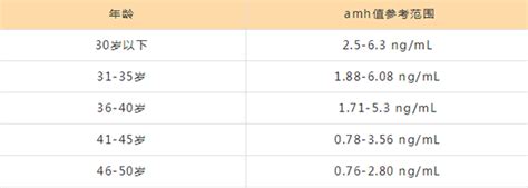 Amh171生育指南，解读amh正常值范围、试管怀孕成功几率 名医在线