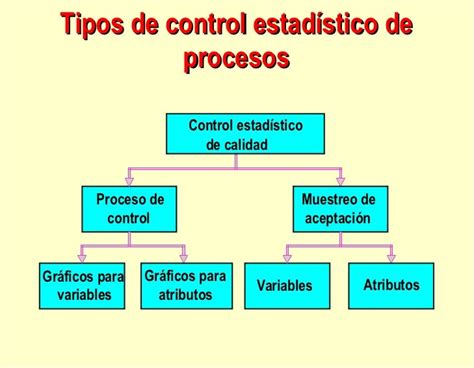 Control Estadistico De Procesos