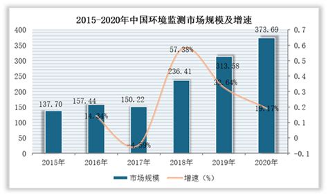 2022年中国环境监测服务行业分析报告 产业深度研究与未来趋势预测观研报告网