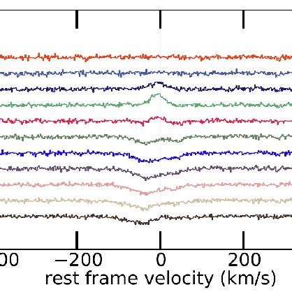 Evolution of the Hα line profile of RR Lyr The pulsation phases are