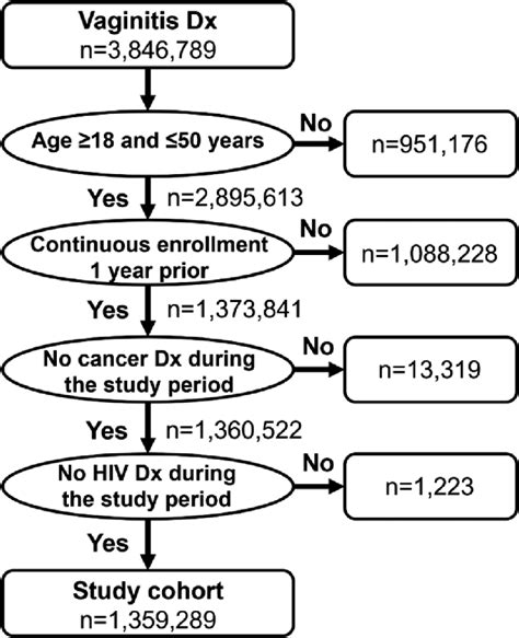 Study Cohort Flow Diagram Dx Diagnosis Hiv Human Immunodeficiency