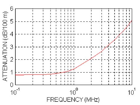 coaxial cable attenuation graph dbm obtained  means