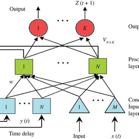 Recurrent Neural Network Rnn Structure Source Theory And Practice