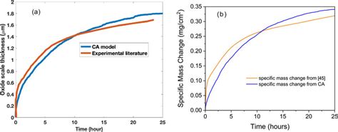 Validation Of Oxidation Kinetics With Experimental Literature A The